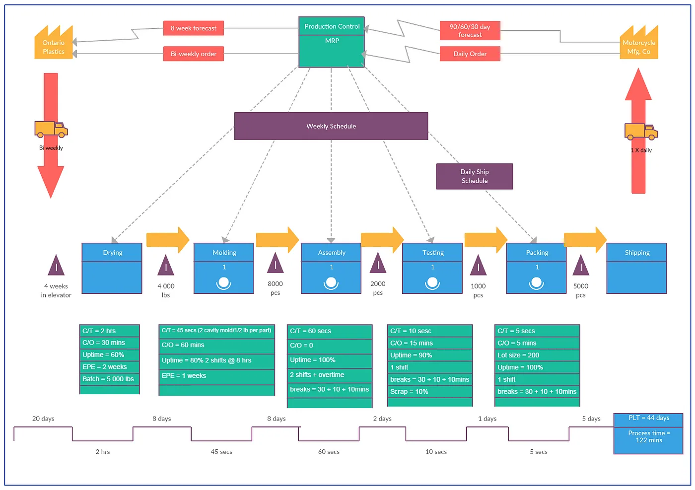 Guía completa de Value Stream Mapping